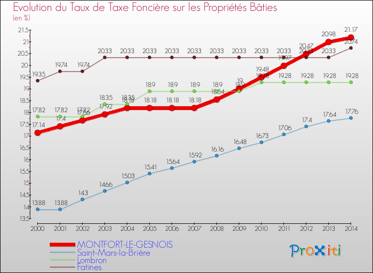 Evolution du taux de la taxe foncière sur le bati pour MONTFORT-LE-GESNOIS et les communes proches de 2000 à 2014 Comparaison des taux de taxe foncière sur le bati pour MONTFORT-LE-GESNOIS et les communes voisines de 2000 à 2014