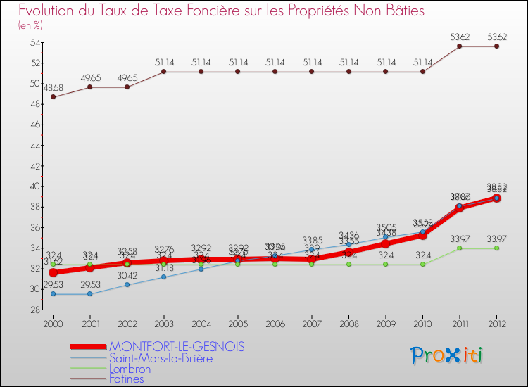 Evolution du taux de la taxe foncière sur les immeubles et terrains non batis pour MONTFORT-LE-GESNOIS et les communes proches de 2000 à 2012 Comparaison des taux de la taxe foncière sur les immeubles et terrains non batis pour MONTFORT-LE-GESNOIS et les communes voisines de 2000 à 2012