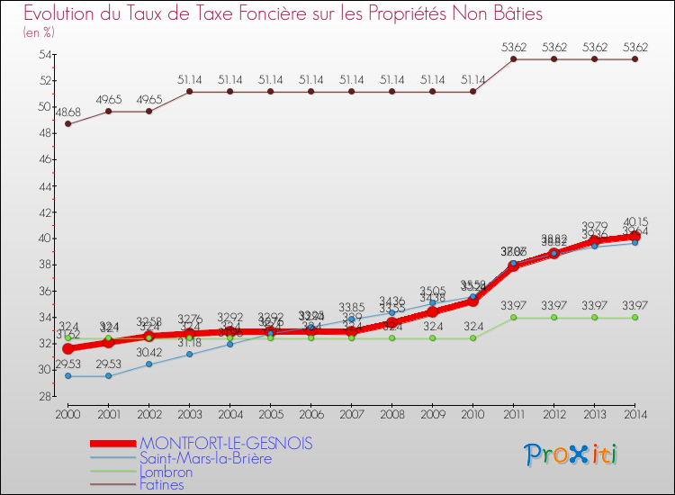 Evolution du taux de la taxe foncière sur les immeubles et terrains non batis pour MONTFORT-LE-GESNOIS et les communes proches de 2000 à 2014 Comparaison des taux de la taxe foncière sur les immeubles et terrains non batis pour MONTFORT-LE-GESNOIS et les communes voisines de 2000 à 2014
