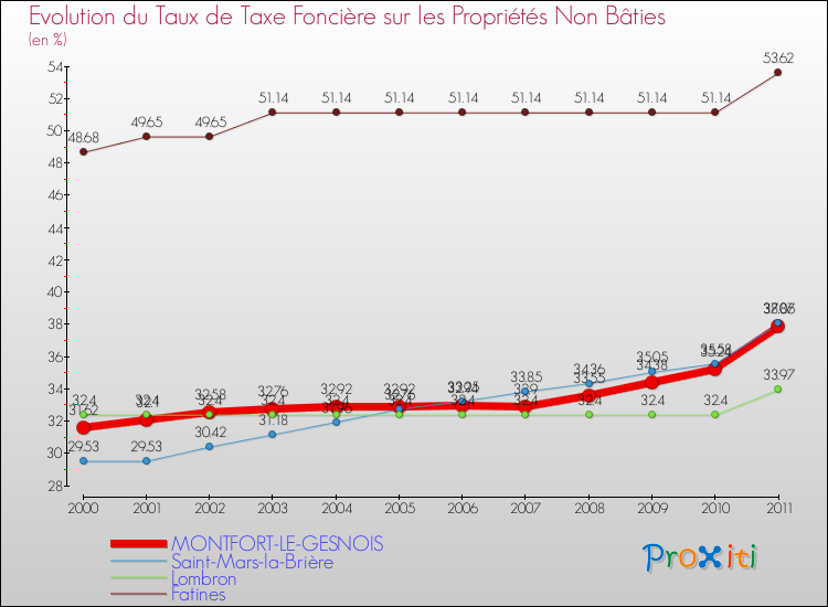 Evolution du taux de la taxe foncière sur les immeubles et terrains non batis pour MONTFORT-LE-GESNOIS et les communes proches Comparaison des taux de la taxe foncière sur les immeubles et terrains non batis pour MONTFORT-LE-GESNOIS et les communes voisines