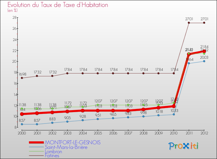 Evolution du taux de la taxe d'habitation pour MONTFORT-LE-GESNOIS et les communes proches Comparaison des taux de la taxe d'habitation pour MONTFORT-LE-GESNOIS et les communes voisines