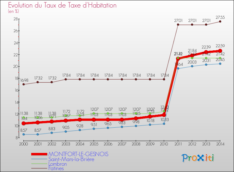 Evolution du taux de la taxe d'habitation pour MONTFORT-LE-GESNOIS et les communes proches de 2000 à 2014 Comparaison des taux de la taxe d'habitation pour MONTFORT-LE-GESNOIS et les communes voisines de 2000 à 2014