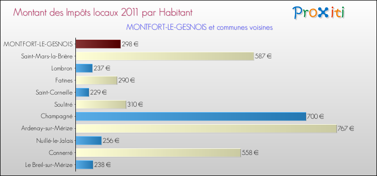 Montant des impôts locaux par Habitant pour MONTFORT-LE-GESNOIS et les communes proches Comparaison des impôts locaux par habitant pour MONTFORT-LE-GESNOIS et les communes voisines