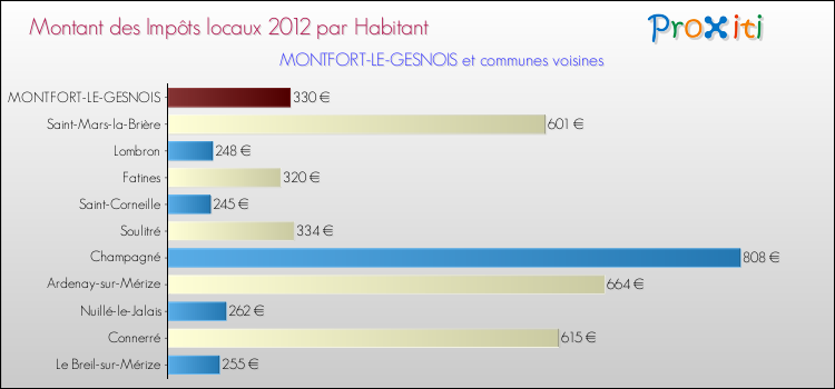 Montant des impôts locaux par Habitant pour MONTFORT-LE-GESNOIS et les communes proches Comparaison des impôts locaux par habitant pour MONTFORT-LE-GESNOIS et les communes voisines