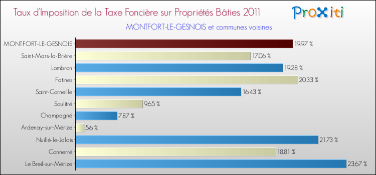 Taux d'imposition de la taxe foncière sur le bati 2011 pour MONTFORT-LE-GESNOIS et les communes proches Comparaison des taux d'imposition de la taxe foncière sur le bati 2011 pour MONTFORT-LE-GESNOIS et les communes voisines