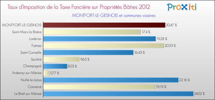 Taux d'imposition de la taxe foncière sur le bati 2012 pour MONTFORT-LE-GESNOIS et les communes proches Comparaison des taux d'imposition de la taxe foncière sur le bati 2012 pour MONTFORT-LE-GESNOIS et les communes voisines