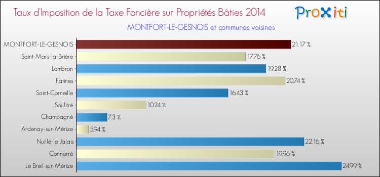 Taux d'imposition de la taxe foncière sur le bati 2014 pour MONTFORT-LE-GESNOIS et les communes proches Comparaison des taux d'imposition de la taxe foncière sur le bati 2014 pour MONTFORT-LE-GESNOIS et les communes voisines