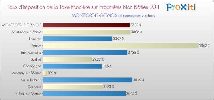 Taux d'imposition de la taxe foncière sur les immeubles et terrains non batis 2011 pour MONTFORT-LE-GESNOIS et les communes proches Comparaison des taux d'imposition de la taxe foncière sur les immeubles et terrains non batis 2011 pour MONTFORT-LE-GESNOIS et les communes voisines