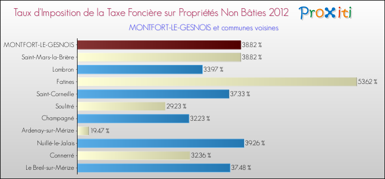 Taux d'imposition de la taxe foncière sur les immeubles et terrains non batis 2012 pour MONTFORT-LE-GESNOIS et les communes proches Comparaison des taux d'imposition de la taxe foncière sur les immeubles et terrains non batis 2012 pour MONTFORT-LE-GESNOIS et les communes voisines