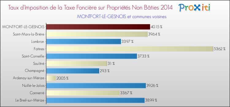 Taux d'imposition de la taxe foncière sur les immeubles et terrains non batis 2014 pour MONTFORT-LE-GESNOIS et les communes proches Comparaison des taux d'imposition de la taxe foncière sur les immeubles et terrains non batis 2014 pour MONTFORT-LE-GESNOIS et les communes voisines