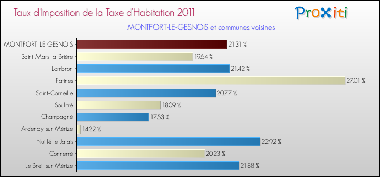 Taux d'imposition de la taxe d'habitation 2011 pour MONTFORT-LE-GESNOIS et les communes proches Comparaison des taux d'imposition de la taxe d'habitation 2011 pour MONTFORT-LE-GESNOIS et les communes voisines