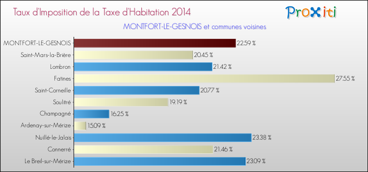 Taux d'imposition de la taxe d'habitation 2014 pour MONTFORT-LE-GESNOIS et les communes proches Comparaison des taux d'imposition de la taxe d'habitation 2014 pour MONTFORT-LE-GESNOIS et les communes voisines