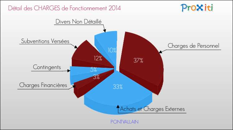 Décomposition des Charges de Fonctionnement 2014 de la commune de PONTVALLAIN Charges de Fonctionnement 2014 pour la commune de PONTVALLAIN