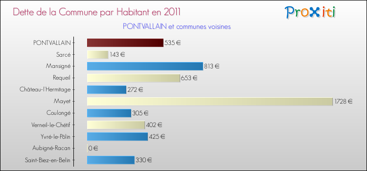 Dette par habitant de la commune en 2011 pour PONTVALLAIN et les communes proches Comparaison de la dette par habitant de la commune en 2011 pour PONTVALLAIN et les communes voisines