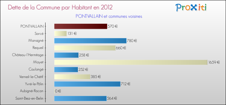 Dette par habitant de la commune en 2012 pour PONTVALLAIN et les communes proches Comparaison de la dette par habitant de la commune en 2012 pour PONTVALLAIN et les communes voisines
