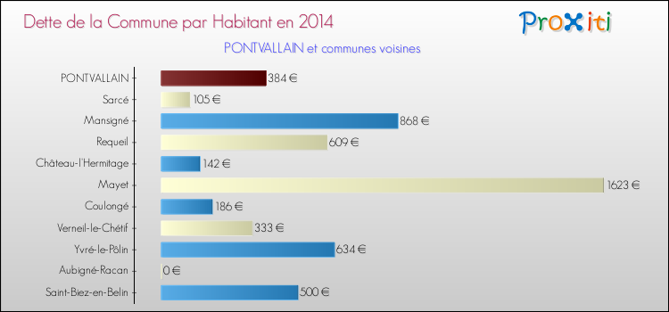 Dette par habitant de la commune en 2014 pour PONTVALLAIN et les communes proches Comparaison de la dette par habitant de la commune en 2014 pour PONTVALLAIN et les communes voisines