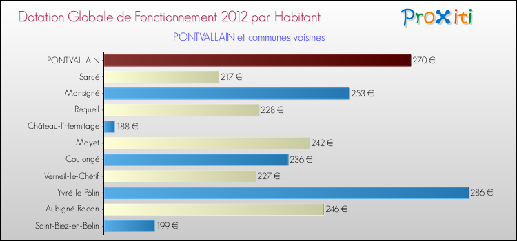 Montant des dotations globales de fonctionnement DGF par Habitant pour PONTVALLAIN et les communes proches Comparaison des des dotations globales de fonctionnement DGF par habitant pour PONTVALLAIN et les communes voisines