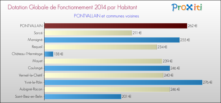 Montant des dotations globales de fonctionnement DGF par Habitant pour PONTVALLAIN et les communes proches en 2014. Comparaison des des dotations globales de fonctionnement DGF par habitant pour PONTVALLAIN et les communes voisines en 2014.