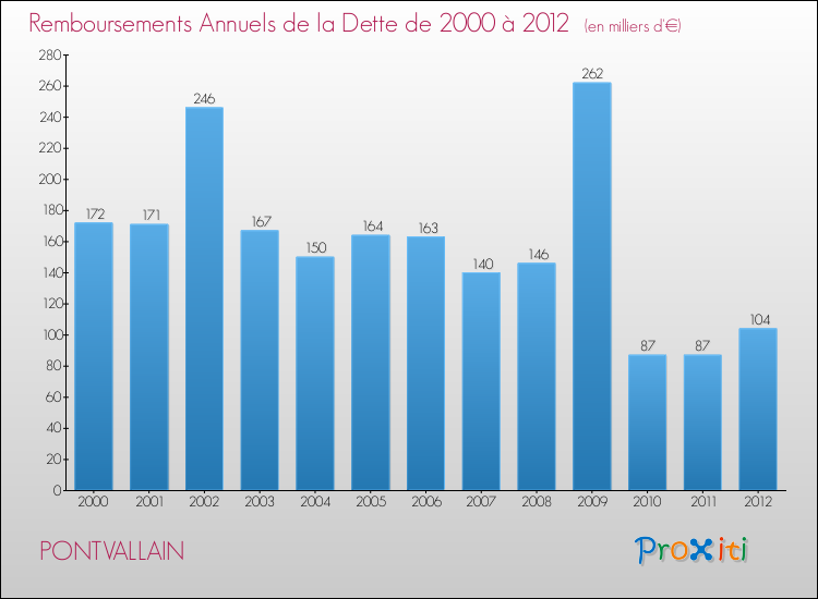 Evolution de l'annuité de la dette pour la commune de PONTVALLAIN de 2000 à 2012 Annuités de la dette pour PONTVALLAIN de 2000 à 2012