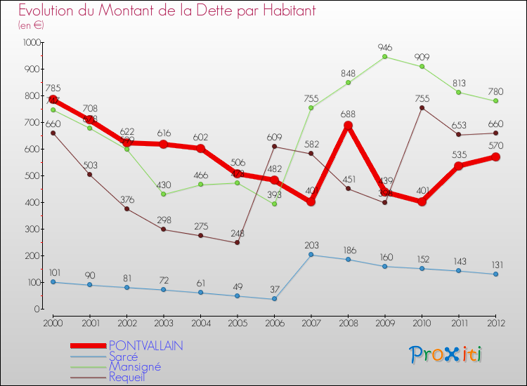 Evolution de la dette par habitant pour la commune de PONTVALLAIN et les communes proches de 2000 à 2012 Comparaison de la dette par habitant pour PONTVALLAIN et les communes voisines de 2000 à 2012