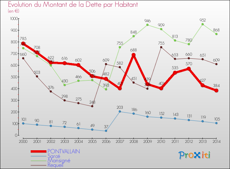 Evolution de la dette par habitant pour la commune de PONTVALLAIN et les communes proches de 2000 à 2014 Comparaison de la dette par habitant pour PONTVALLAIN et les communes voisines de 2000 à 2014