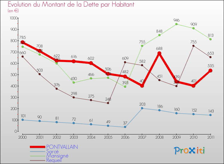 Evolution de la dette par habitant pour la commune de PONTVALLAIN et les communes proches Comparaison de la dette par habitant pour PONTVALLAIN et les communes voisines