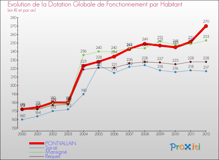 Evolution et montant de la dotation globale de fonctionnement par Habitant pour PONTVALLAIN et les communes proches Comparaison des dotations globales de fonctionnement par habitant pour PONTVALLAIN et les communes voisines