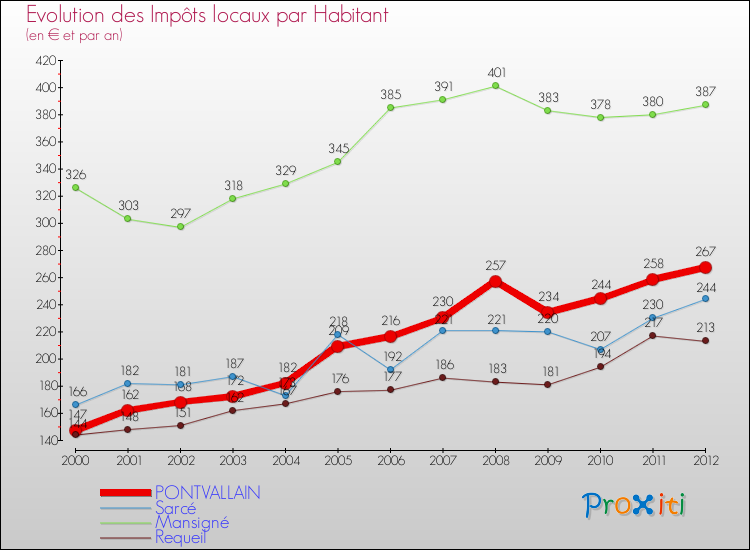 Evolution et montant des impôts locaux par Habitant pour PONTVALLAIN et les communes proches Comparaison des impôts locaux par habitant pour PONTVALLAIN et les communes voisines