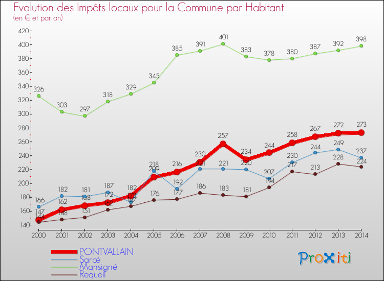 Evolution et montant des impôts locaux par Habitant pour PONTVALLAIN et les communes proches de 2000 à 2014 Comparaison des impôts locaux par habitant pour PONTVALLAIN et les communes voisines de 2000 à 2014