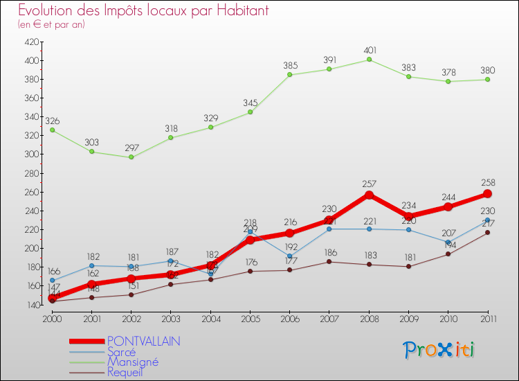 Evolution et montant des impôts locaux par Habitant pour PONTVALLAIN et les communes proches Comparaison des impôts locaux par habitant pour PONTVALLAIN et les communes voisines