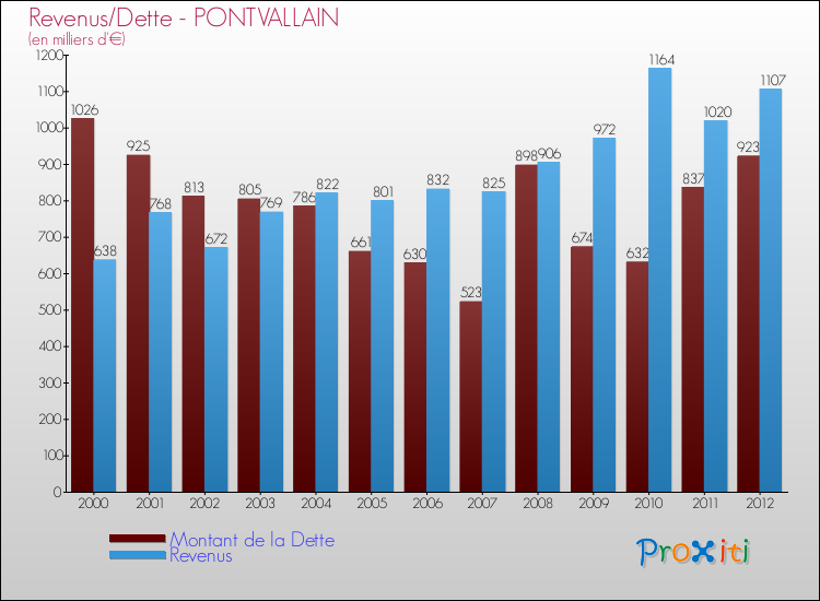 Evolution comparée de la dette et des revenus pour la commune de PONTVALLAIN de 2000 à 2012 Comparaison de la dette et des revenus pour PONTVALLAIN de 2000 à 2012