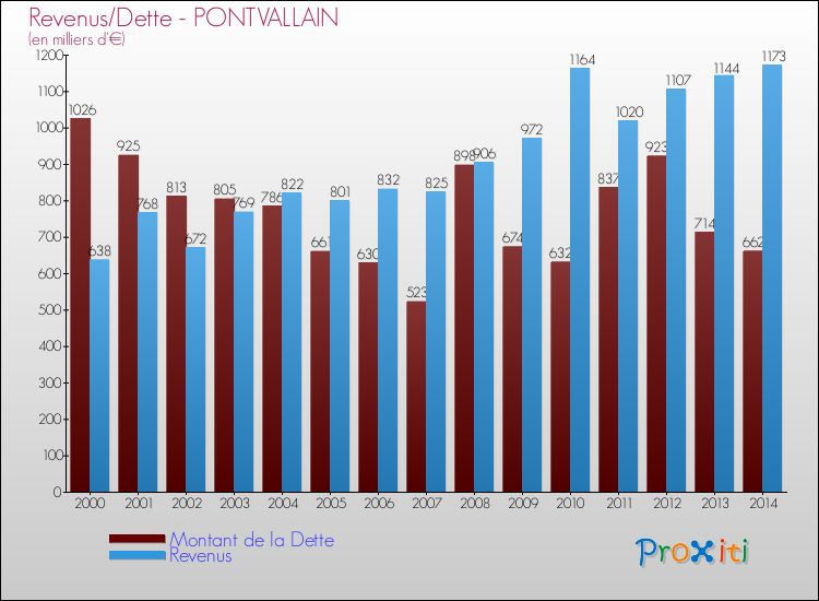 Evolution comparée de la dette et des revenus pour la commune de PONTVALLAIN de 2000 à 2014 Comparaison de la dette et des revenus pour PONTVALLAIN de 2000 à 2014