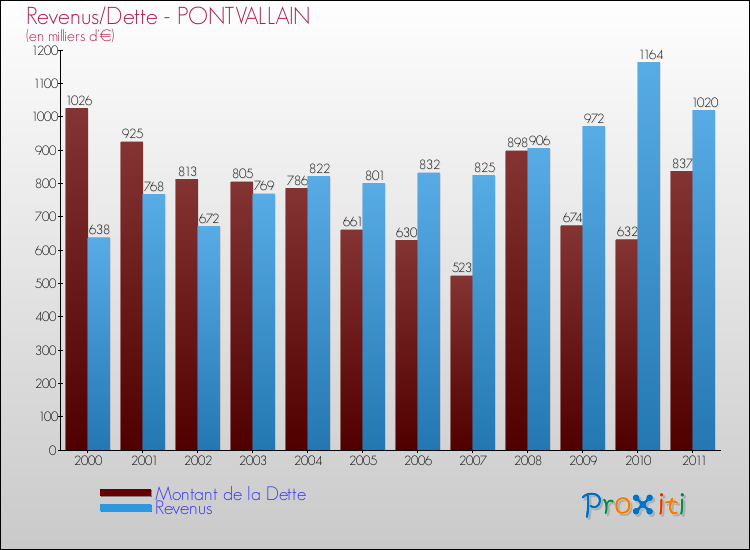 Evolution comparée de la dette et des revenus pour la commune de PONTVALLAIN de 2000 à 2011 Comparaison de la dette et des revenus pour PONTVALLAIN de 2000 à 2011