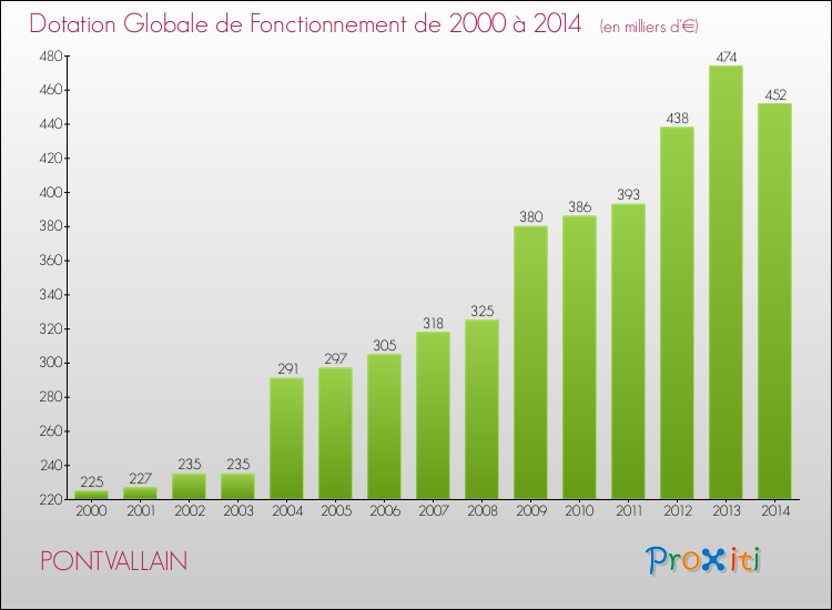 Evolution du montant de la Dotation Globale de Fonctionnement pour la commune de PONTVALLAIN de 2000 à 2014 Evolution du montant de la Dotation Globale de Fonctionnement pour PONTVALLAIN de 2000 à 2014