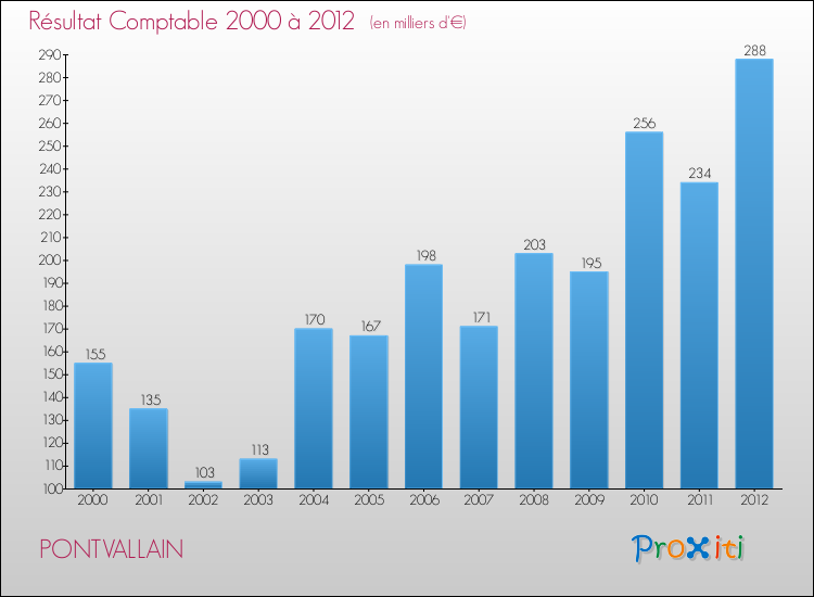 Evolution du résultat comptable pour la commune de PONTVALLAIN de 2000 à 2012 Evolution du résultat comptable pour PONTVALLAIN de 2000 à 2012