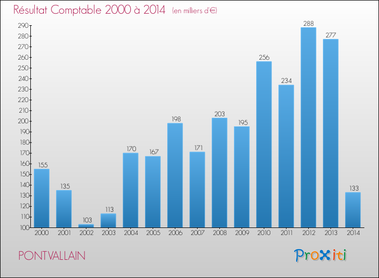 Evolution du résultat comptable pour la commune de PONTVALLAIN de 2000 à 2014 Evolution du résultat comptable pour PONTVALLAIN de 2000 à 2014