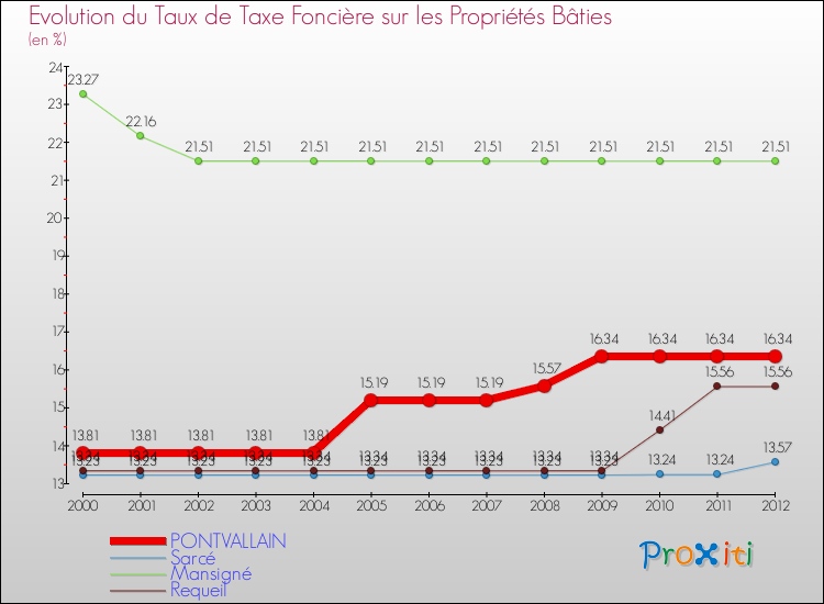 Evolution du taux de la taxe foncière sur le bati pour PONTVALLAIN et les communes proches de 2000 à 2012 Comparaison des taux de taxe foncière sur le bati pour PONTVALLAIN et les communes voisines de 2000 à 2012