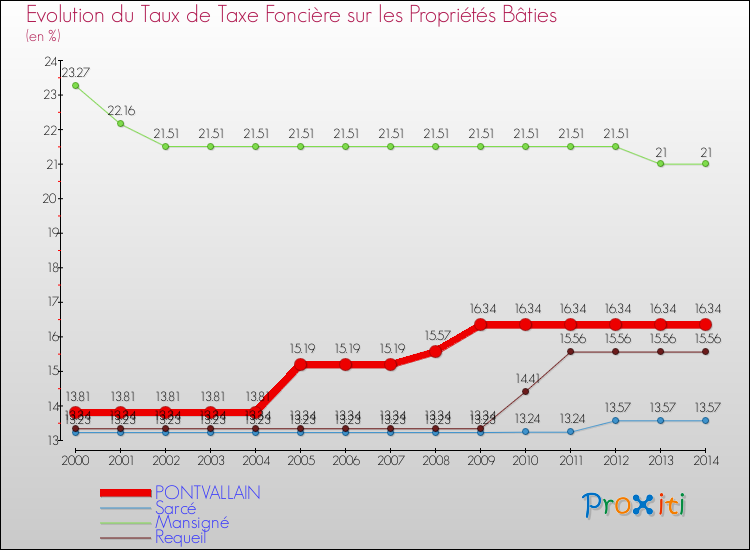 Evolution du taux de la taxe foncière sur le bati pour PONTVALLAIN et les communes proches de 2000 à 2014 Comparaison des taux de taxe foncière sur le bati pour PONTVALLAIN et les communes voisines de 2000 à 2014