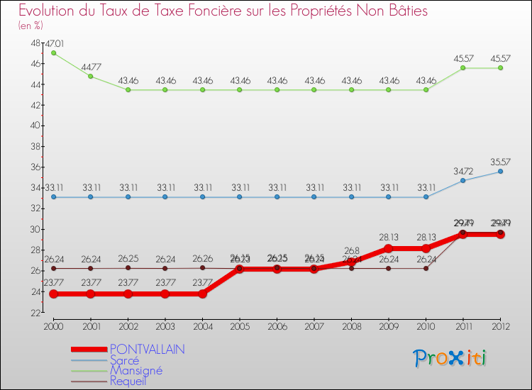 Evolution du taux de la taxe foncière sur les immeubles et terrains non batis pour PONTVALLAIN et les communes proches de 2000 à 2012 Comparaison des taux de la taxe foncière sur les immeubles et terrains non batis pour PONTVALLAIN et les communes voisines de 2000 à 2012