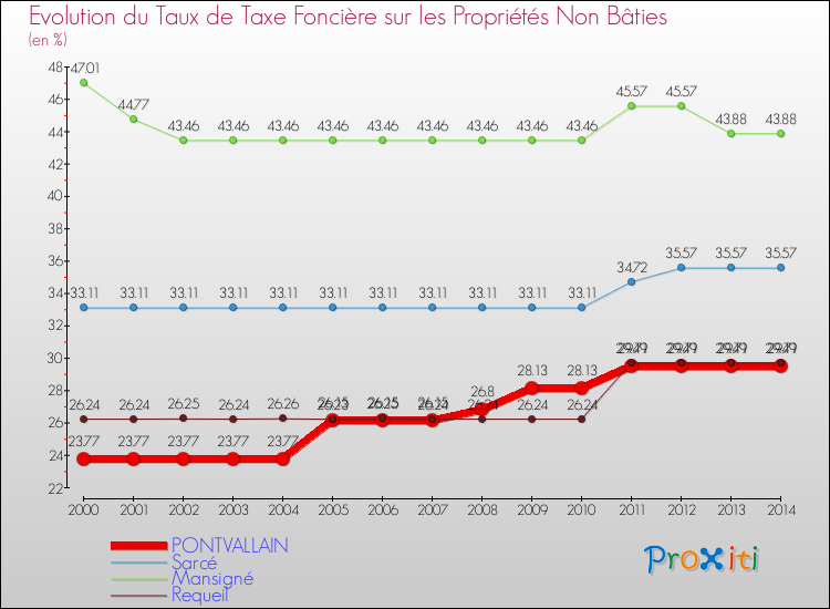 Evolution du taux de la taxe foncière sur les immeubles et terrains non batis pour PONTVALLAIN et les communes proches de 2000 à 2014 Comparaison des taux de la taxe foncière sur les immeubles et terrains non batis pour PONTVALLAIN et les communes voisines de 2000 à 2014
