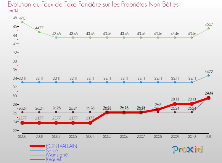 Evolution du taux de la taxe foncière sur les immeubles et terrains non batis pour PONTVALLAIN et les communes proches Comparaison des taux de la taxe foncière sur les immeubles et terrains non batis pour PONTVALLAIN et les communes voisines