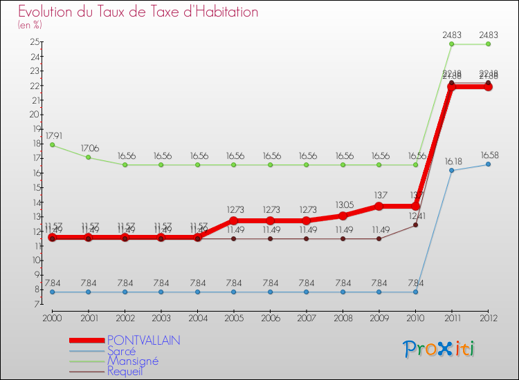 Evolution du taux de la taxe d'habitation pour PONTVALLAIN et les communes proches Comparaison des taux de la taxe d'habitation pour PONTVALLAIN et les communes voisines