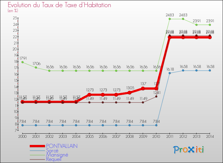 Evolution du taux de la taxe d'habitation pour PONTVALLAIN et les communes proches de 2000 à 2014 Comparaison des taux de la taxe d'habitation pour PONTVALLAIN et les communes voisines de 2000 à 2014