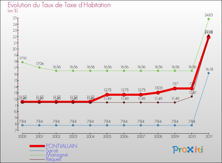 Evolution du taux de la taxe d'habitation pour PONTVALLAIN et les communes proches Comparaison des taux de la taxe d'habitation pour PONTVALLAIN et les communes voisines