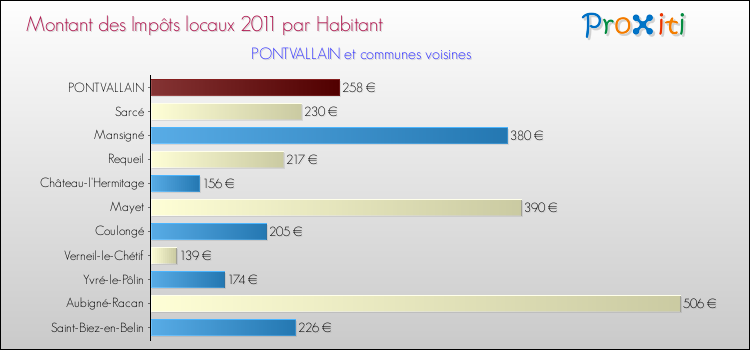 Montant des impôts locaux par Habitant pour PONTVALLAIN et les communes proches Comparaison des impôts locaux par habitant pour PONTVALLAIN et les communes voisines