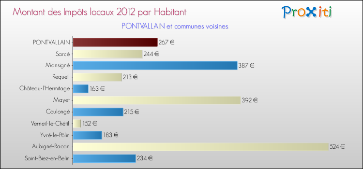 Montant des impôts locaux par Habitant pour PONTVALLAIN et les communes proches Comparaison des impôts locaux par habitant pour PONTVALLAIN et les communes voisines