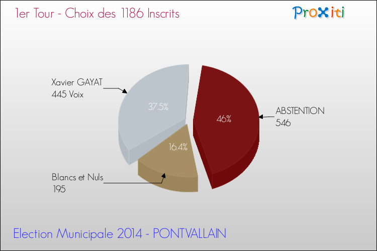 Résultats par rapport aux inscrits au 1er Tour des Elections Municipales 2014 de la commune de PONTVALLAIN Elections Municipales 2014 - Résultats par rapport aux inscrits au 1er Tour pour la commune de PONTVALLAIN
