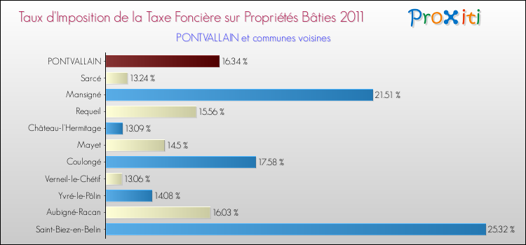 Taux d'imposition de la taxe foncière sur le bati 2011 pour PONTVALLAIN et les communes proches Comparaison des taux d'imposition de la taxe foncière sur le bati 2011 pour PONTVALLAIN et les communes voisines