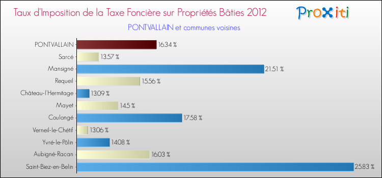 Taux d'imposition de la taxe foncière sur le bati 2012 pour PONTVALLAIN et les communes proches Comparaison des taux d'imposition de la taxe foncière sur le bati 2012 pour PONTVALLAIN et les communes voisines