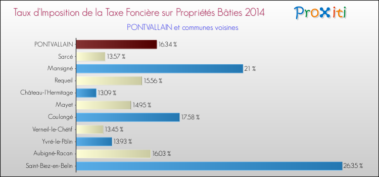 Taux d'imposition de la taxe foncière sur le bati 2014 pour PONTVALLAIN et les communes proches Comparaison des taux d'imposition de la taxe foncière sur le bati 2014 pour PONTVALLAIN et les communes voisines
